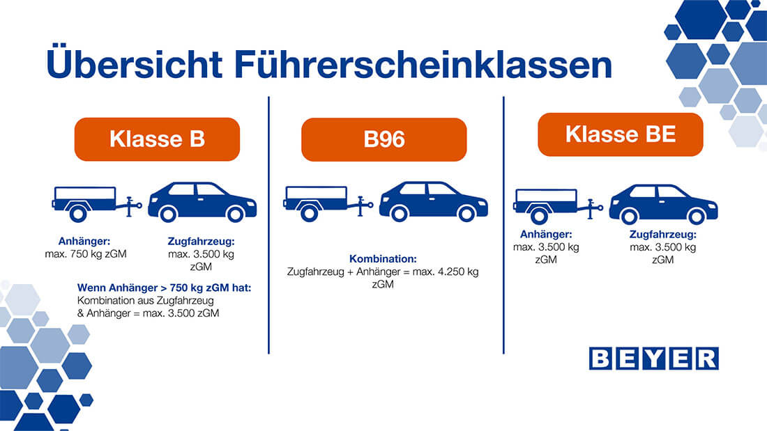 Übersicht über Führerscheinklassen und deren Anhänger-Kombinationen