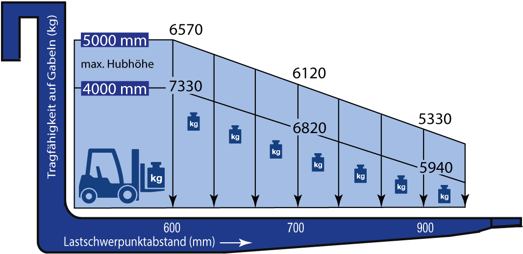 Schwerlaststapler FS 80 IDK525 8 t Tragkraft, 5.25 m Hubhöhe Jetzt mieten