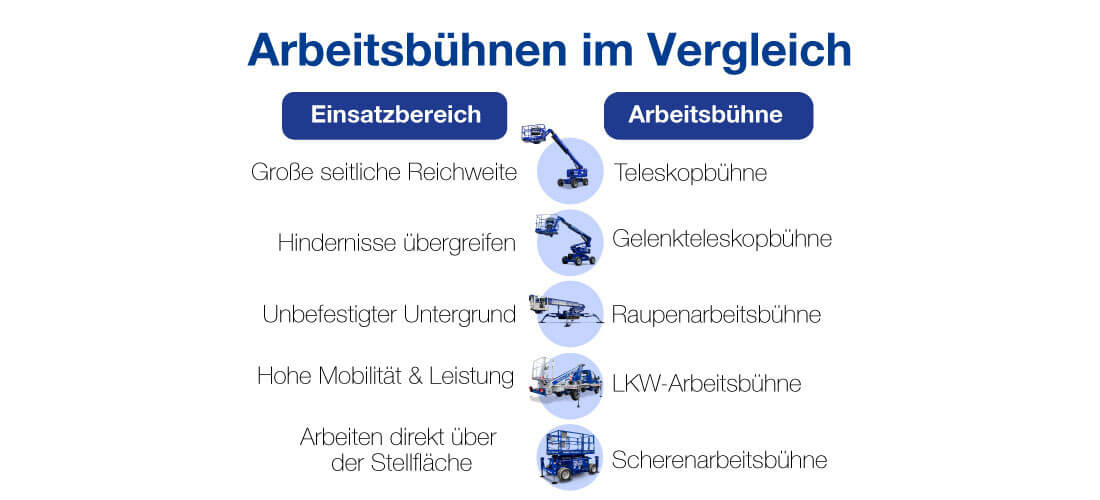 Infografik über BEYER Arbeitsbühnen im Vergleich
