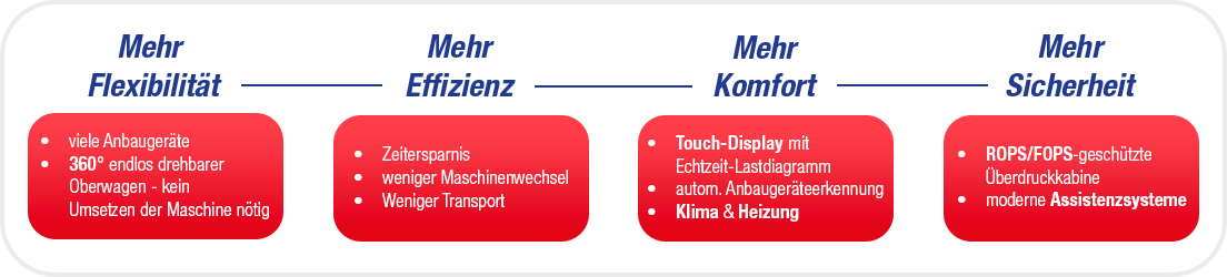 Infografik von BEYER: Warum neue Teleskopstapler mieten