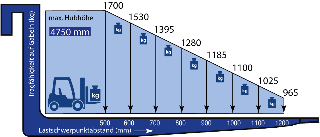 UMT Biegestation inkl. Trafo und Stoppuhr, Heizdraht