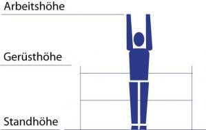 Informationsdiagramm von Baugerüst aus der BEYER-Vermietung