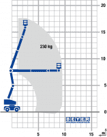 Lastdiagramm Diesel-Gelenkteleskopbühne GTB 178 D mit Übergreifhöhe