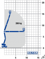 Lastdiagramm von Elektro-Gelenkbühne GTB 169 EK
