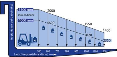 Lastdiagramm von Geländestapler AFS 50 GDA-550 II