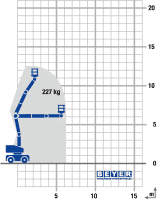 Lastdiagramm von 12 m Gelenkteleskopbühne von BEYER
