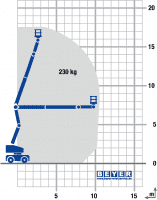 Lastdiagramm Diesel-Gelenkteleskopbühne GTB 177 D mit Übergreifhöhe
