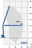 Lastdiagramm Diesel Gelenkteleskopbühne GTB 265 D mit 15,74 m max. seitl. Reichweite
