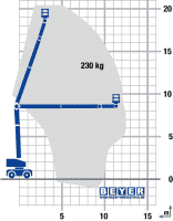 Lastdiagramm Diesel-Gelenkteleskopsteiger GTB 203 D mit 20,29 m max. Arbeitshöhe