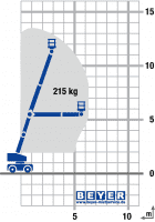 Lastdiagramm von Gelenkteleskopbühne GTB 135 E