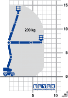 Lastdiagramm Gelenkteleskopbühne GTB 150 EK-3d