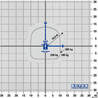 Diagramm 360° Reichweite mit Resttragkraft 27 m LKW-Arbeitsbühne