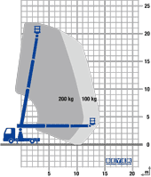Reichweiten Diagramm LKW-Bühne 21,97 m Arbeitshöhe mit veränderlicher Korblast