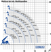 Diagramm von Kran MC 168.4 D/E bei minimaler Abstützung