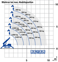 Lastdiagramm MC 87.3 II bei max. Abstützung