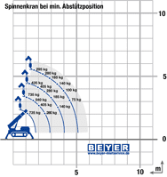 Kran MC 55.1 bei minimaler Abstützung im Lastdiagramm