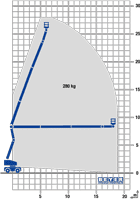 Lastdiagramm von Bi-Energie Gelenkbühne GTB 280 EDK