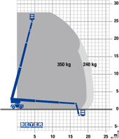 Lastdiagramm von 27 m Diesel Teleskoparbeitsbühne TB 278 KD II