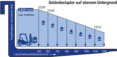 Lastdiagramm von Geländestapler AFS 25 GDA-340 auf ebenem Untergrund