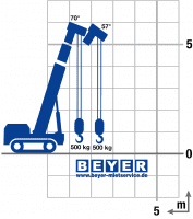 Grafik Tragkraft bei Fahrt "Pick and Carry" Minikran MC 168.4 D/E K II
