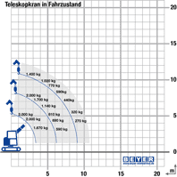 Lastdiagramm von Raupenkran RC 164.5 D K II in Fahrt
