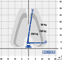 Lastdiagramm von Lkw-Hubsteiger LB 300 T