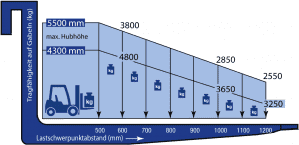 Lastdiagramm von 5 t Gabelstapler aus dem Mietpark