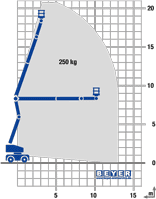 Lastdiagramm von Gelenk-Hebebühne GTB 208 EDK aus der Vermietung