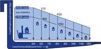 Lastdiagramm von Hochhubwagen DS 14 IEH-411