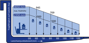 Lastdiagramm von Hochhubwagen DS 20 IEH-405