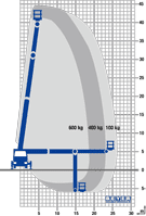 Reichweitendiagramm 45 m LKW-Arbeitsbühne mit negativem Arbeitsbereich