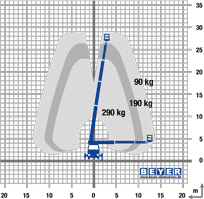 Lastdiagramm von LKW-Arbeitsbühne LB 290 T