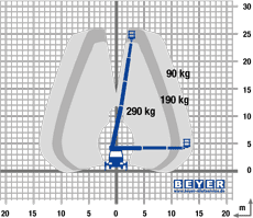 Lastdiagramm von LKW-Hebebühne LB 260 TK aus der Vermietung
