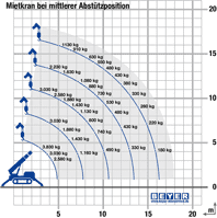 Lastdiagramm von Mietkran MC 168.4 D/E bei mittlerer Abstützung