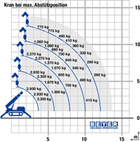 Lastdiagramm Minikran MC 127.3 D/E