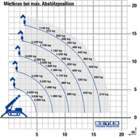 Lastdiagramm von MC 168.4 D/E bei maximaler Abstützposition