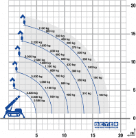 Lastdiagramm minimale Abstützposition Minikran MC 168.4 D/E K II