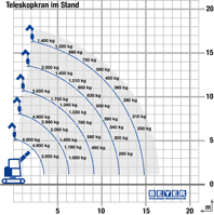 Lastdiagramm Raupenkran RC 164.5 D K II im Stand