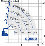 Lastdiagramm Raupenkran RC 93.3 MD im Stand