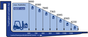 9 t Schwerlast Dieselstapler FS 90 IDK-480 im Lastdiagramm