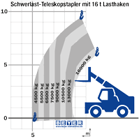 Lastdiagramm von STS 10-160 II mit 16 t Lasthaken