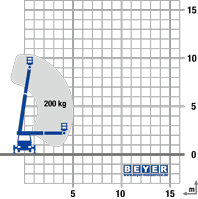 Reichweitendiagramm LKW-Arbeitsbühne LB 105 Ti mit 10,25 m mit isoliertem Korb