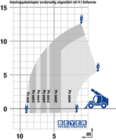 Abgestützter Teleskopstapler TSS 1440 mit Seilwinde im Lastdiagramm