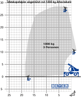 Lastdiagramm von Teleporter TSR 2780 NK + mit 1000 kg Arbeitskorb