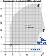 Lastdiagramm von Teleporter TSR 2780 NK + mit 500 kg Arbeitskorb