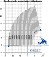 Lastdiagramm von TSR 2780 NK + abgestützt mit 8 t Lasthaken