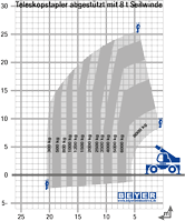 Lastdiagramm TSR 2780 NK + abgestützt mit 8 t Seilwinde