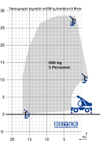 Lastdiagramm von Teleskoplader TSR 2780 NK + mit Arbeitskorb & Winde