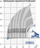 Lastdiagramm von Teleporter TSR 2780 NK +, abgestützt mit Palettengabel