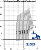 Lastdiagramm von Teleporter TSR 2780 NK +: nicht abgestützt mit Gabel